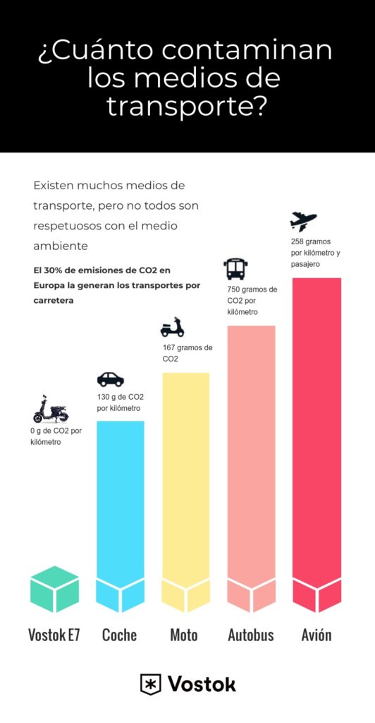 infografia de vehiculos contaminantes Vostok electric